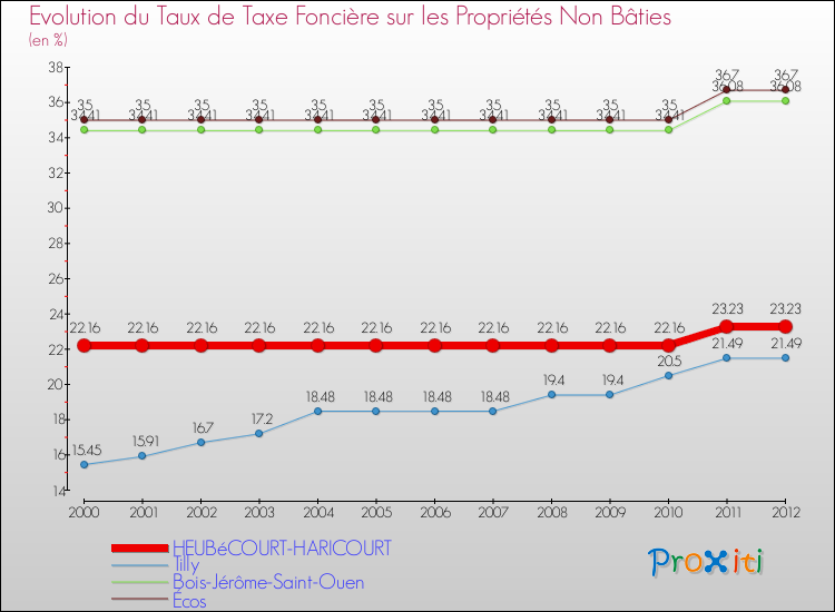 Evolution du taux de la taxe foncière sur les immeubles et terrains non batis pour HEUBéCOURT-HARICOURT et les communes proches de 2000 à 2012 Comparaison des taux de la taxe foncière sur les immeubles et terrains non batis pour HEUBéCOURT-HARICOURT et les communes voisines de 2000 à 2012