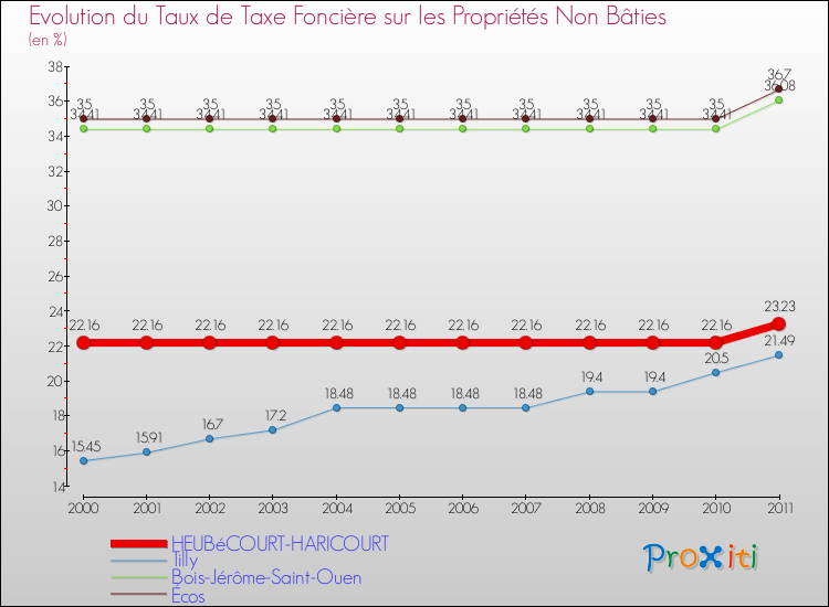 Evolution du taux de la taxe foncière sur les immeubles et terrains non batis pour HEUBéCOURT-HARICOURT et les communes proches Comparaison des taux de la taxe foncière sur les immeubles et terrains non batis pour HEUBéCOURT-HARICOURT et les communes voisines