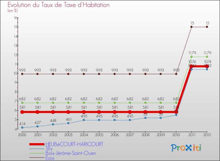 Evolution du taux de la taxe d'habitation pour HEUBéCOURT-HARICOURT et les communes proches Comparaison des taux de la taxe d'habitation pour HEUBéCOURT-HARICOURT et les communes voisines