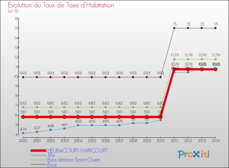Evolution du taux de la taxe d'habitation pour HEUBéCOURT-HARICOURT et les communes proches de 2000 à 2014 Comparaison des taux de la taxe d'habitation pour HEUBéCOURT-HARICOURT et les communes voisines de 2000 à 2014