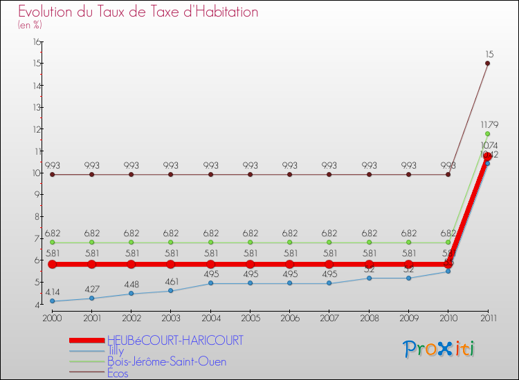 Evolution du taux de la taxe d'habitation pour HEUBéCOURT-HARICOURT et les communes proches Comparaison des taux de la taxe d'habitation pour HEUBéCOURT-HARICOURT et les communes voisines