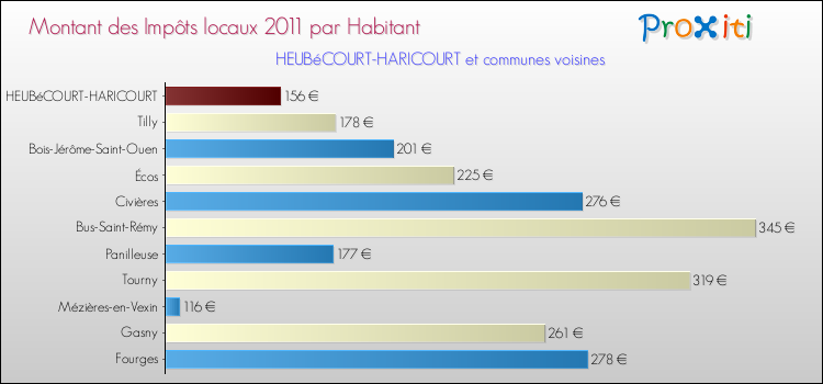 Montant des impôts locaux par Habitant pour HEUBéCOURT-HARICOURT et les communes proches Comparaison des impôts locaux par habitant pour HEUBéCOURT-HARICOURT et les communes voisines