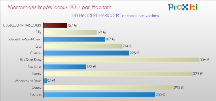 Montant des impôts locaux par Habitant pour HEUBéCOURT-HARICOURT et les communes proches Comparaison des impôts locaux par habitant pour HEUBéCOURT-HARICOURT et les communes voisines