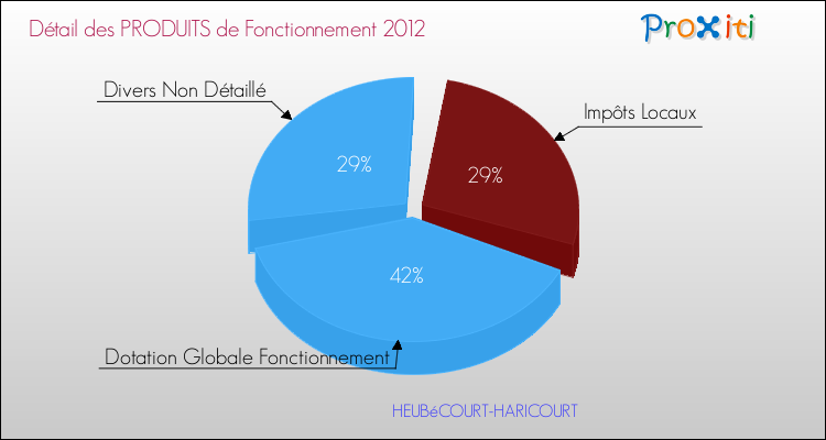 Décomposition du Budget de Fonctionnement 2012 de la commune de HEUBéCOURT-HARICOURT Budget de Fonctionnement 2012 pour la commune de HEUBéCOURT-HARICOURT