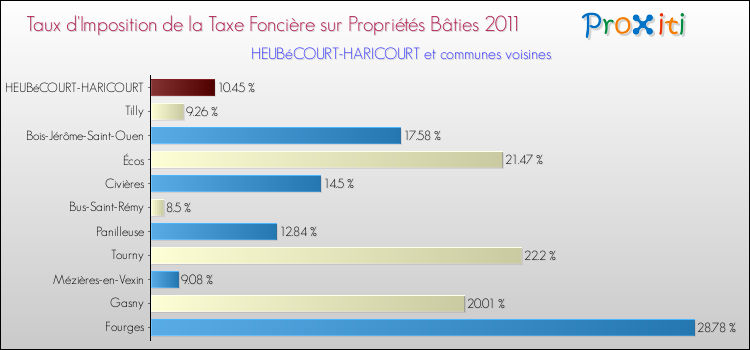Taux d'imposition de la taxe foncière sur le bati 2011 pour HEUBéCOURT-HARICOURT et les communes proches Comparaison des taux d'imposition de la taxe foncière sur le bati 2011 pour HEUBéCOURT-HARICOURT et les communes voisines