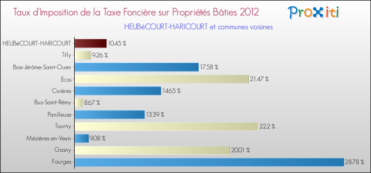 Taux d'imposition de la taxe foncière sur le bati 2012 pour HEUBéCOURT-HARICOURT et les communes proches Comparaison des taux d'imposition de la taxe foncière sur le bati 2012 pour HEUBéCOURT-HARICOURT et les communes voisines
