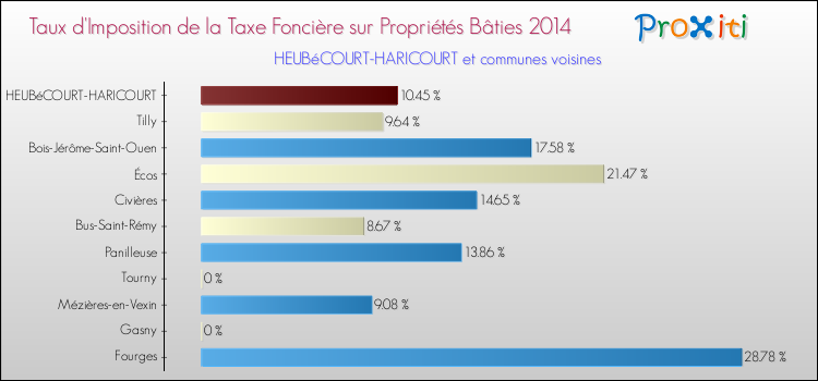 Taux d'imposition de la taxe foncière sur le bati 2014 pour HEUBéCOURT-HARICOURT et les communes proches Comparaison des taux d'imposition de la taxe foncière sur le bati 2014 pour HEUBéCOURT-HARICOURT et les communes voisines