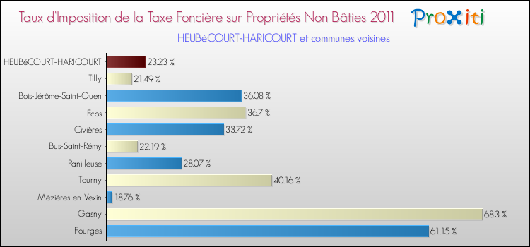 Taux d'imposition de la taxe foncière sur les immeubles et terrains non batis 2011 pour HEUBéCOURT-HARICOURT et les communes proches Comparaison des taux d'imposition de la taxe foncière sur les immeubles et terrains non batis 2011 pour HEUBéCOURT-HARICOURT et les communes voisines