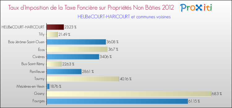 Taux d'imposition de la taxe foncière sur les immeubles et terrains non batis 2012 pour HEUBéCOURT-HARICOURT et les communes proches Comparaison des taux d'imposition de la taxe foncière sur les immeubles et terrains non batis 2012 pour HEUBéCOURT-HARICOURT et les communes voisines