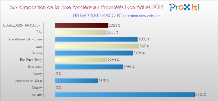 Taux d'imposition de la taxe foncière sur les immeubles et terrains non batis 2014 pour HEUBéCOURT-HARICOURT et les communes proches Comparaison des taux d'imposition de la taxe foncière sur les immeubles et terrains non batis 2014 pour HEUBéCOURT-HARICOURT et les communes voisines