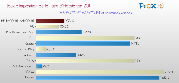 Taux d'imposition de la taxe d'habitation 2011 pour HEUBéCOURT-HARICOURT et les communes proches Comparaison des taux d'imposition de la taxe d'habitation 2011 pour HEUBéCOURT-HARICOURT et les communes voisines