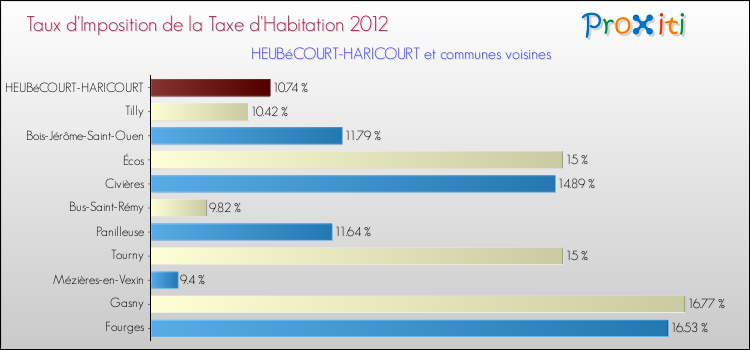Taux d'imposition de la taxe d'habitation 2012 pour HEUBéCOURT-HARICOURT et les communes proches Comparaison des taux d'imposition de la taxe d'habitation 2012 pour HEUBéCOURT-HARICOURT et les communes voisines