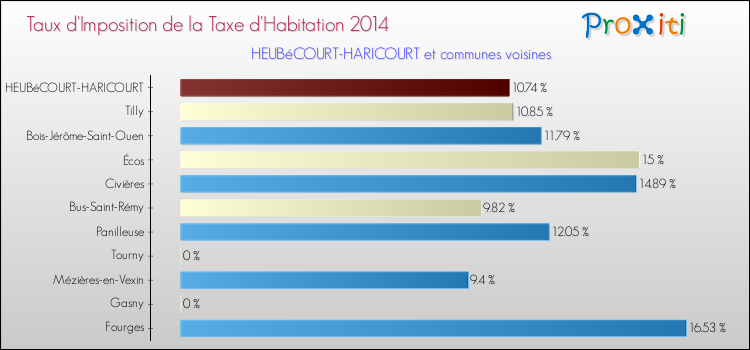 Taux d'imposition de la taxe d'habitation 2014 pour HEUBéCOURT-HARICOURT et les communes proches Comparaison des taux d'imposition de la taxe d'habitation 2014 pour HEUBéCOURT-HARICOURT et les communes voisines