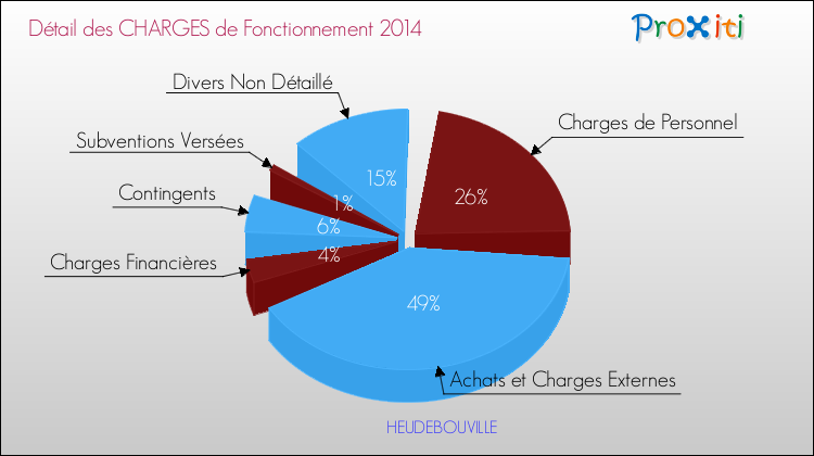Décomposition des Charges de Fonctionnement 2014 de la commune de HEUDEBOUVILLE Charges de Fonctionnement 2014 pour la commune de HEUDEBOUVILLE