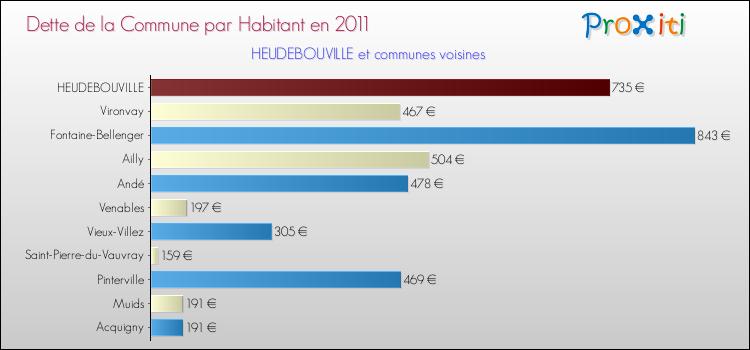 Dette par habitant de la commune en 2011 pour HEUDEBOUVILLE et les communes proches Comparaison de la dette par habitant de la commune en 2011 pour HEUDEBOUVILLE et les communes voisines