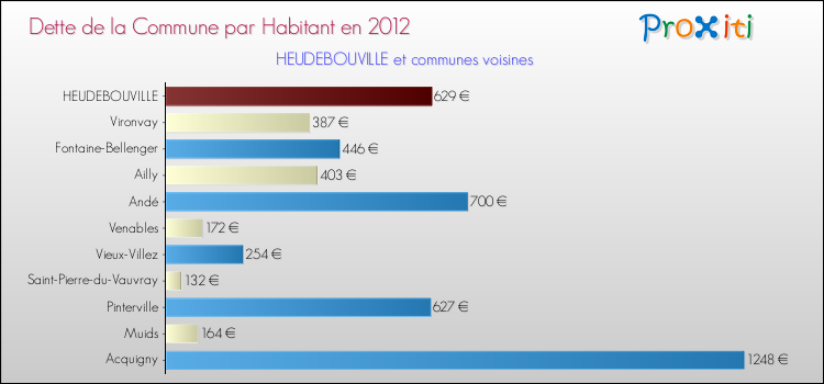 Dette par habitant de la commune en 2012 pour HEUDEBOUVILLE et les communes proches Comparaison de la dette par habitant de la commune en 2012 pour HEUDEBOUVILLE et les communes voisines