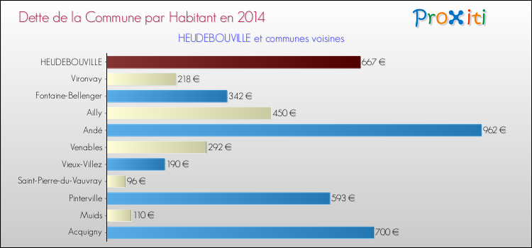 Dette par habitant de la commune en 2014 pour HEUDEBOUVILLE et les communes proches Comparaison de la dette par habitant de la commune en 2014 pour HEUDEBOUVILLE et les communes voisines