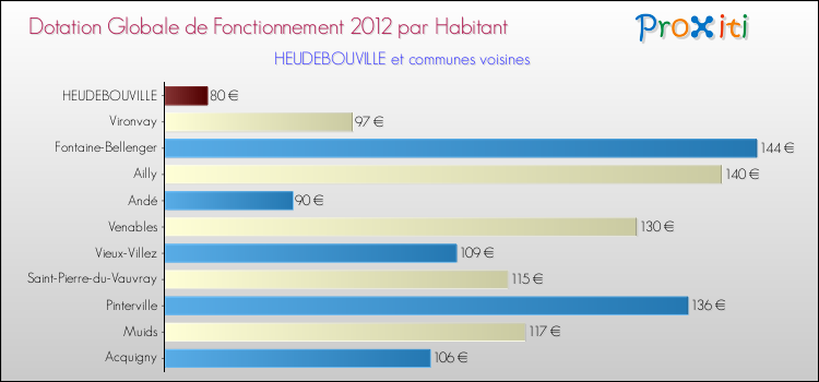 Montant des dotations globales de fonctionnement DGF par Habitant pour HEUDEBOUVILLE et les communes proches Comparaison des des dotations globales de fonctionnement DGF par habitant pour HEUDEBOUVILLE et les communes voisines