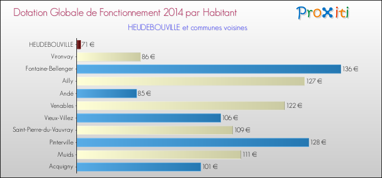 Montant des dotations globales de fonctionnement DGF par Habitant pour HEUDEBOUVILLE et les communes proches en 2014. Comparaison des des dotations globales de fonctionnement DGF par habitant pour HEUDEBOUVILLE et les communes voisines en 2014.