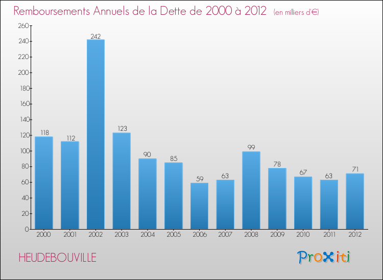 Evolution de l'annuité de la dette pour la commune de HEUDEBOUVILLE de 2000 à 2012 Annuités de la dette pour HEUDEBOUVILLE de 2000 à 2012