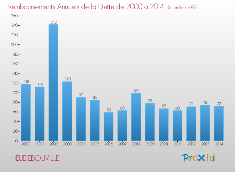 Evolution de l'annuité de la dette pour la commune de HEUDEBOUVILLE de 2000 à 2014 Annuités de la dette pour HEUDEBOUVILLE de 2000 à 2014