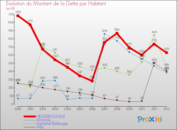 Evolution de la dette par habitant pour la commune de HEUDEBOUVILLE et les communes proches de 2000 à 2012 Comparaison de la dette par habitant pour HEUDEBOUVILLE et les communes voisines de 2000 à 2012