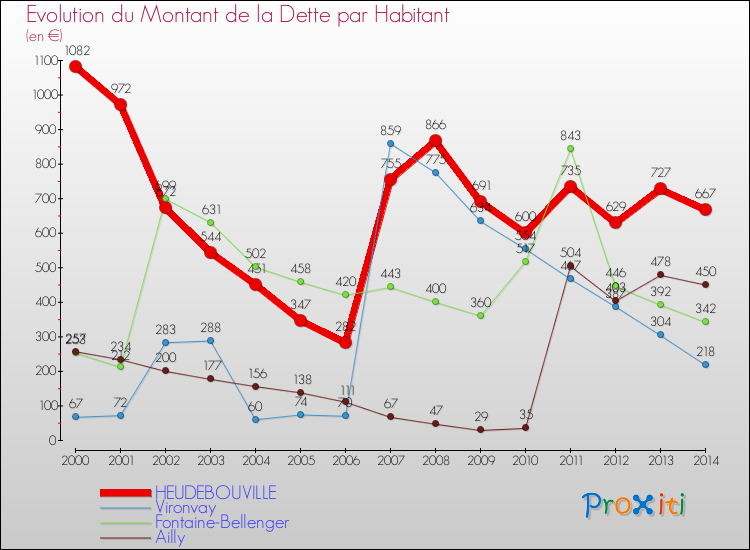 Evolution de la dette par habitant pour la commune de HEUDEBOUVILLE et les communes proches de 2000 à 2014 Comparaison de la dette par habitant pour HEUDEBOUVILLE et les communes voisines de 2000 à 2014