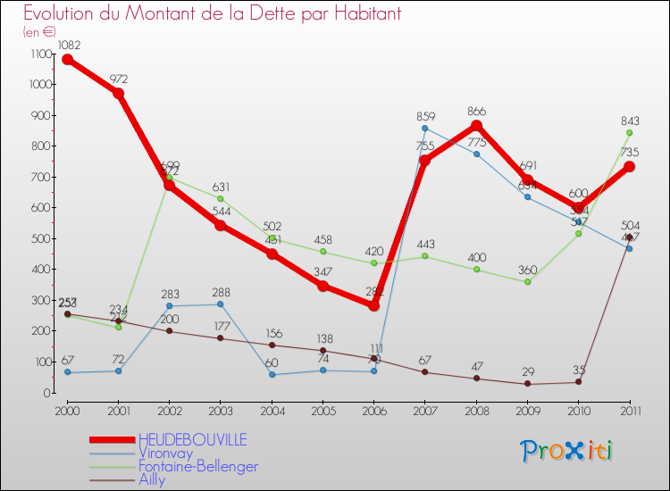 Evolution de la dette par habitant pour la commune de HEUDEBOUVILLE et les communes proches Comparaison de la dette par habitant pour HEUDEBOUVILLE et les communes voisines
