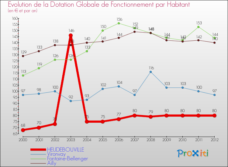 Evolution et montant de la dotation globale de fonctionnement par Habitant pour HEUDEBOUVILLE et les communes proches Comparaison des dotations globales de fonctionnement par habitant pour HEUDEBOUVILLE et les communes voisines