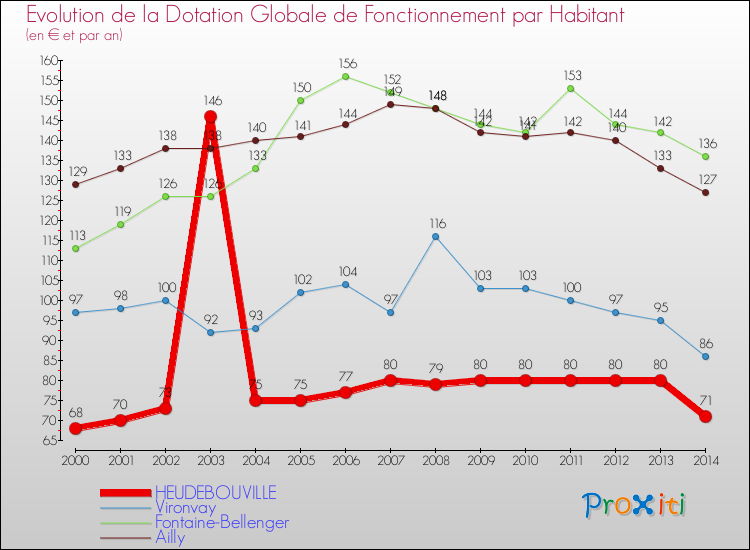 Evolution et montant de la dotation globale de fonctionnement par Habitant pour HEUDEBOUVILLE et les communes proches de 2000 à 2014. Comparaison des dotations globales de fonctionnement par habitant pour HEUDEBOUVILLE et les communes voisines de 2000 à 2014.