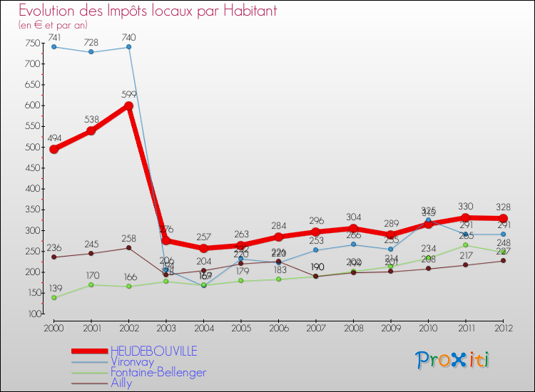 Evolution et montant des impôts locaux par Habitant pour HEUDEBOUVILLE et les communes proches Comparaison des impôts locaux par habitant pour HEUDEBOUVILLE et les communes voisines