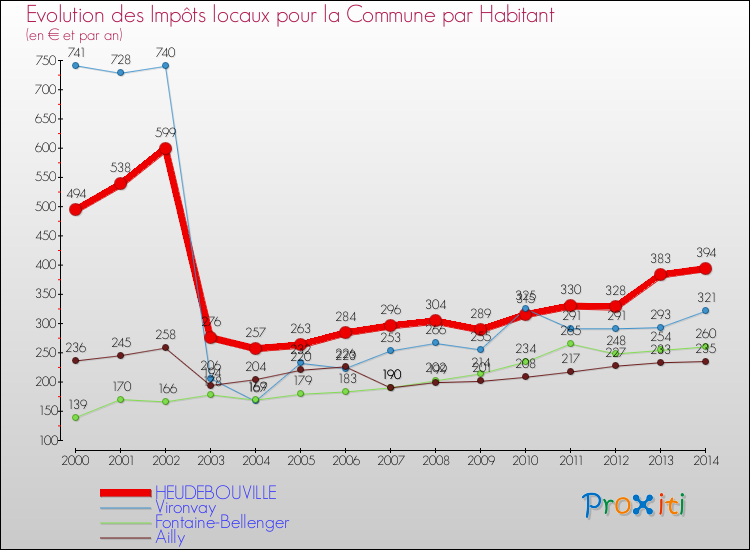 Evolution et montant des impôts locaux par Habitant pour HEUDEBOUVILLE et les communes proches de 2000 à 2014 Comparaison des impôts locaux par habitant pour HEUDEBOUVILLE et les communes voisines de 2000 à 2014