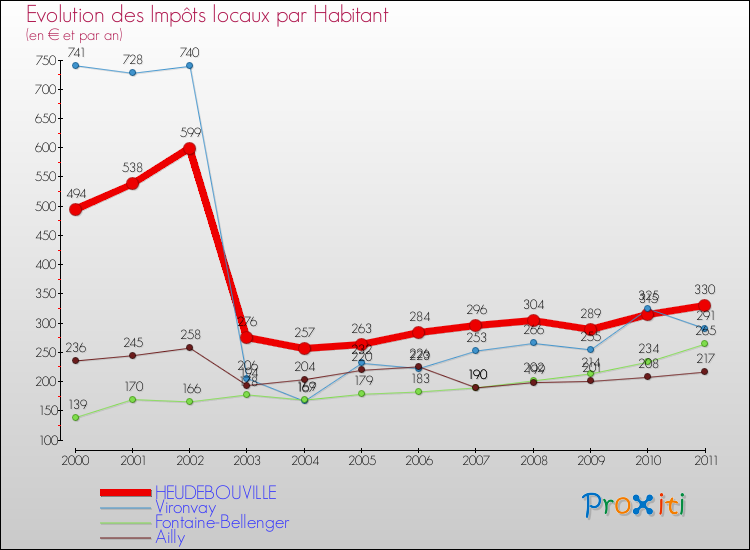 Evolution et montant des impôts locaux par Habitant pour HEUDEBOUVILLE et les communes proches Comparaison des impôts locaux par habitant pour HEUDEBOUVILLE et les communes voisines