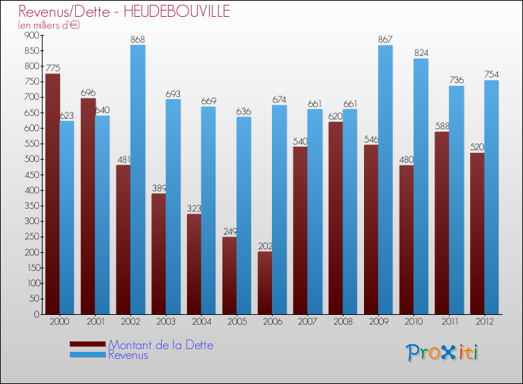 Evolution comparée de la dette et des revenus pour la commune de HEUDEBOUVILLE de 2000 à 2012 Comparaison de la dette et des revenus pour HEUDEBOUVILLE de 2000 à 2012