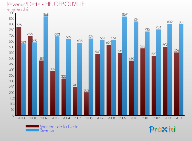 Evolution comparée de la dette et des revenus pour la commune de HEUDEBOUVILLE de 2000 à 2014 Comparaison de la dette et des revenus pour HEUDEBOUVILLE de 2000 à 2014