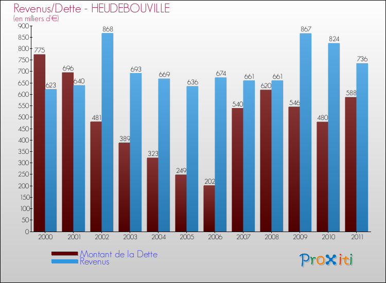 Evolution comparée de la dette et des revenus pour la commune de HEUDEBOUVILLE de 2000 à 2011 Comparaison de la dette et des revenus pour HEUDEBOUVILLE de 2000 à 2011