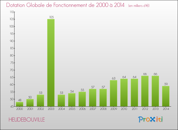 Evolution du montant de la Dotation Globale de Fonctionnement pour la commune de HEUDEBOUVILLE de 2000 à 2014 Evolution du montant de la Dotation Globale de Fonctionnement pour HEUDEBOUVILLE de 2000 à 2014