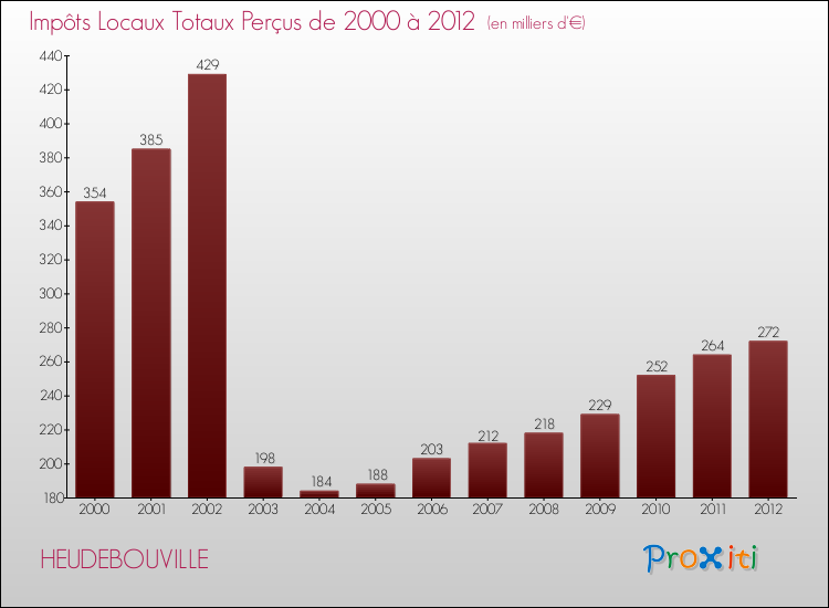 Evolution des Impôts Locaux pour la commune de HEUDEBOUVILLE de 2000 à 2012 Evolution des Impôts Locaux pour HEUDEBOUVILLE de 2000 à 2012