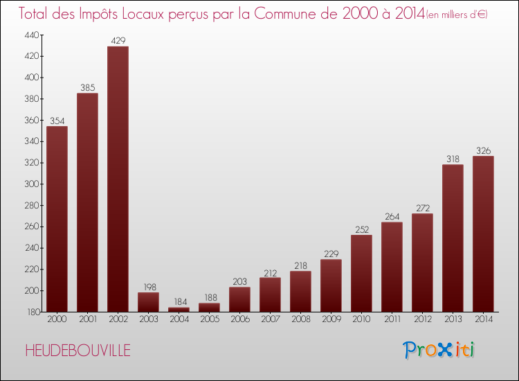 Evolution des Impôts Locaux pour la commune de HEUDEBOUVILLE de 2000 à 2014 Evolution des Impôts Locaux pour HEUDEBOUVILLE de 2000 à 2014