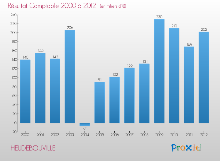 Evolution du résultat comptable pour la commune de HEUDEBOUVILLE de 2000 à 2012 Evolution du résultat comptable pour HEUDEBOUVILLE de 2000 à 2012