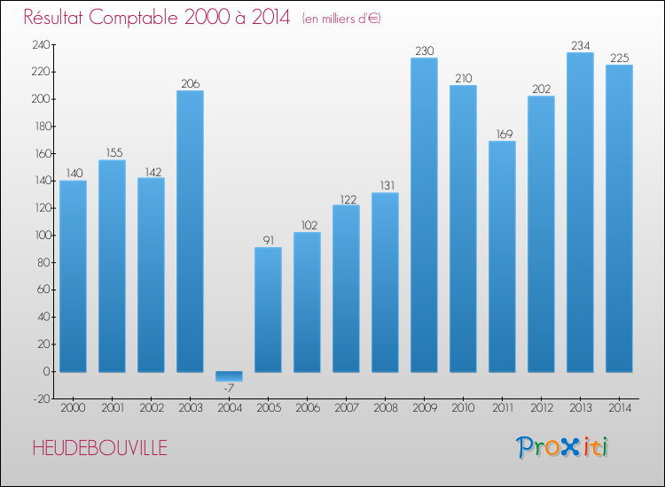 Evolution du résultat comptable pour la commune de HEUDEBOUVILLE de 2000 à 2014 Evolution du résultat comptable pour HEUDEBOUVILLE de 2000 à 2014