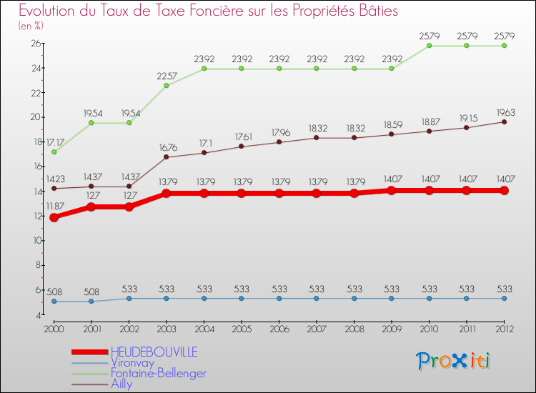 Evolution du taux de la taxe foncière sur le bati pour HEUDEBOUVILLE et les communes proches de 2000 à 2012 Comparaison des taux de taxe foncière sur le bati pour HEUDEBOUVILLE et les communes voisines de 2000 à 2012
