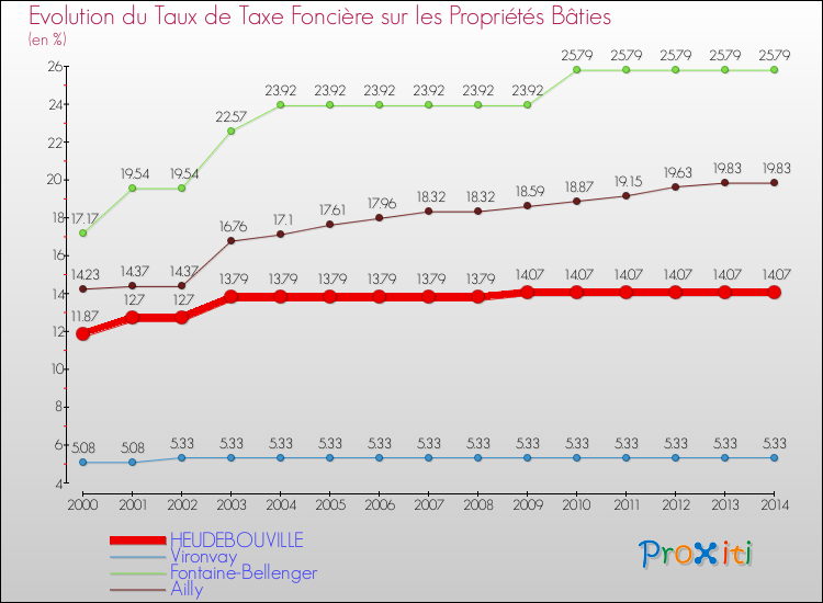 Evolution du taux de la taxe foncière sur le bati pour HEUDEBOUVILLE et les communes proches de 2000 à 2014 Comparaison des taux de taxe foncière sur le bati pour HEUDEBOUVILLE et les communes voisines de 2000 à 2014