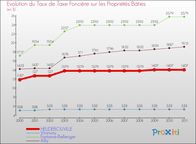 Evolution du taux de la taxe foncière sur le bati pour HEUDEBOUVILLE et les communes proches Comparaison des taux de taxe foncière sur le bati pour HEUDEBOUVILLE et les communes voisines
