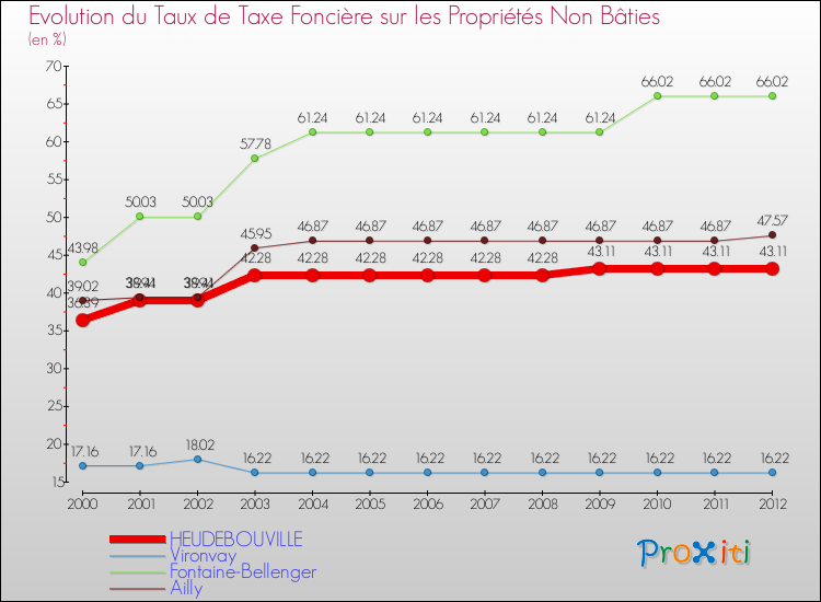 Evolution du taux de la taxe foncière sur les immeubles et terrains non batis pour HEUDEBOUVILLE et les communes proches de 2000 à 2012 Comparaison des taux de la taxe foncière sur les immeubles et terrains non batis pour HEUDEBOUVILLE et les communes voisines de 2000 à 2012