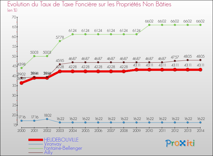 Evolution du taux de la taxe foncière sur les immeubles et terrains non batis pour HEUDEBOUVILLE et les communes proches de 2000 à 2014 Comparaison des taux de la taxe foncière sur les immeubles et terrains non batis pour HEUDEBOUVILLE et les communes voisines de 2000 à 2014