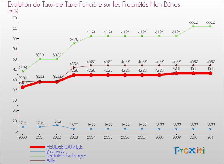 Evolution du taux de la taxe foncière sur les immeubles et terrains non batis pour HEUDEBOUVILLE et les communes proches Comparaison des taux de la taxe foncière sur les immeubles et terrains non batis pour HEUDEBOUVILLE et les communes voisines
