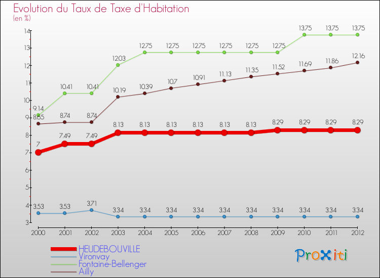 Evolution du taux de la taxe d'habitation pour HEUDEBOUVILLE et les communes proches Comparaison des taux de la taxe d'habitation pour HEUDEBOUVILLE et les communes voisines