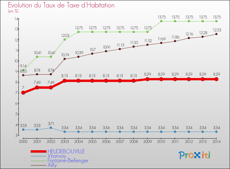 Evolution du taux de la taxe d'habitation pour HEUDEBOUVILLE et les communes proches de 2000 à 2014 Comparaison des taux de la taxe d'habitation pour HEUDEBOUVILLE et les communes voisines de 2000 à 2014