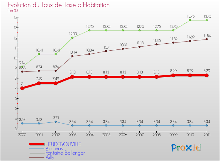 Evolution du taux de la taxe d'habitation pour HEUDEBOUVILLE et les communes proches Comparaison des taux de la taxe d'habitation pour HEUDEBOUVILLE et les communes voisines